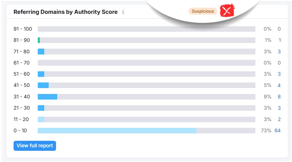 Suspicious Backlink Profile